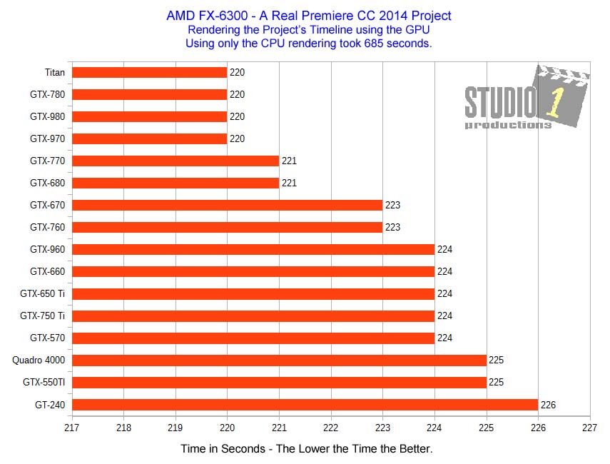 Adobe Premiere Real Project Video Card Timeline Rendering AMD FX-6300 Studio 1 Productions