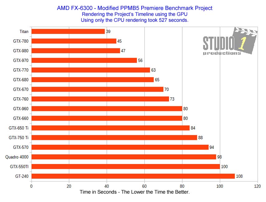 Adobe Premiere Benchmark Project Video Card Timeline Rendering AMD FX-6300 Studio 1 Productions