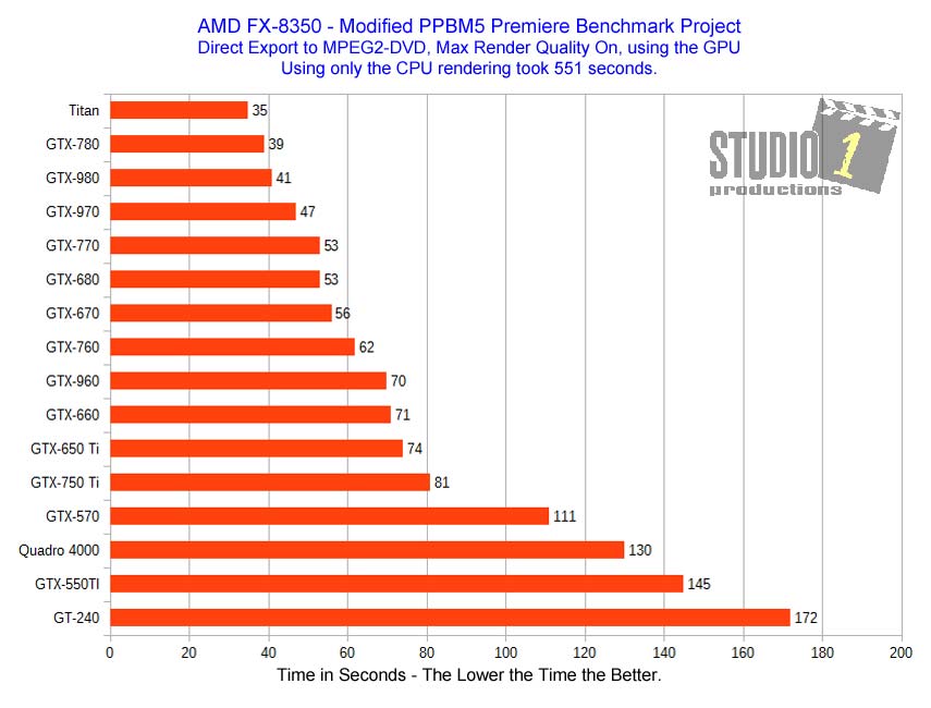 Adobe Premiere Benchmark Project Video Card MPEG2-DVD Export AMD FX-8350 Studio 1 Productions