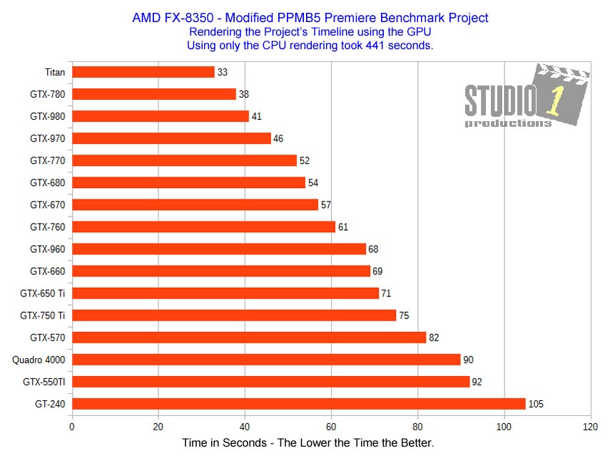 Adobe Premiere Benchmark Project Video Card Timeline Rendering AMD FX-8350 Studio 1 Productions