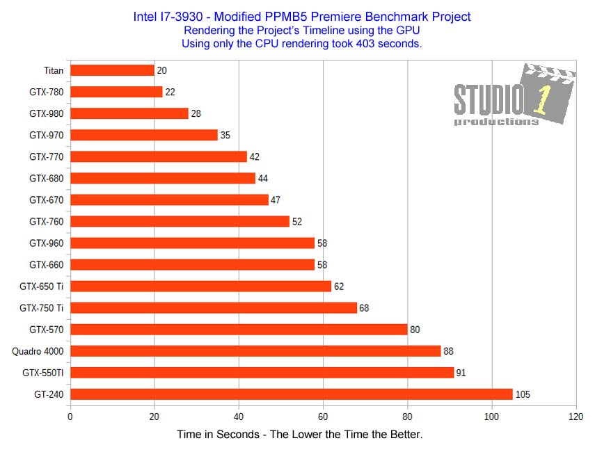 Adobe Premiere Benchmark Project Video Card Timeline Rendering Intel I7-3930 Studio 1 Productions
