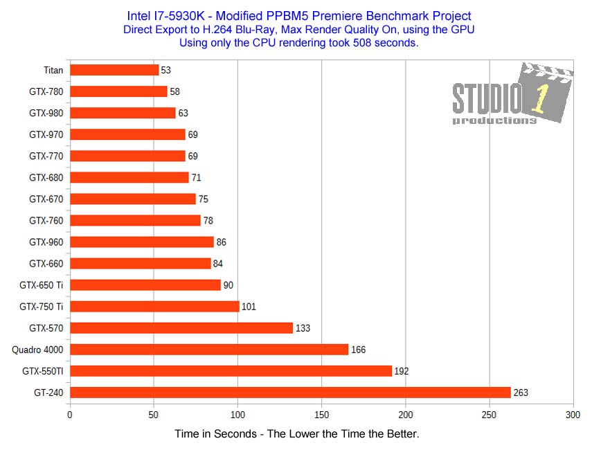 Adobe Premiere Benchmark Project Video Card BluRay Export Intel I7-5930K Studio 1 Productions