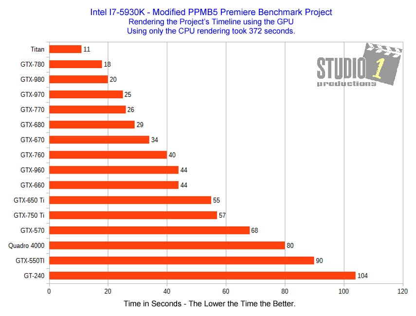 Adobe Premiere Benchmark Project Video Card Timeline Rendering Intel I7-5930K Studio 1 Productions