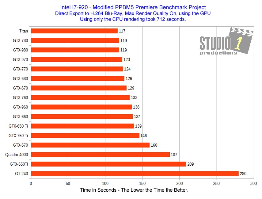Adobe Premiere Benchmark Project Video Card BluRay Export Intel I7-920 Studio 1 Productions