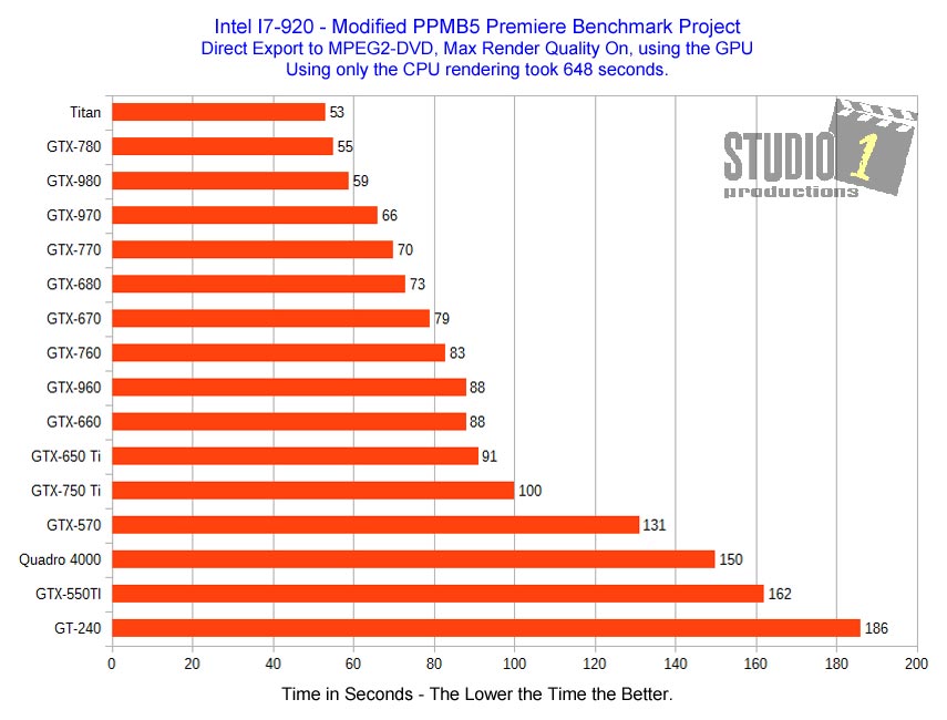 Adobe Premiere Benchmark Project Video Card MPEG2-DVD Export Intel I7-920 Studio 1 Productions