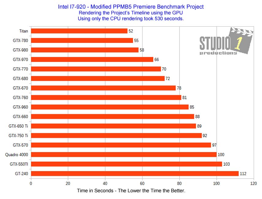 Adobe Premiere Benchmark Project Video Card Timeline Rendering Intel I7-920 Studio 1 Productions