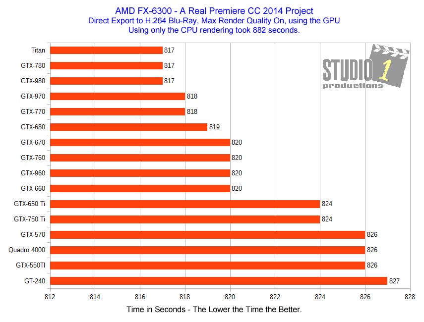 Adobe Premiere Real Project Video Card BluRay Export AMD FX-6300 Studio 1 Productions