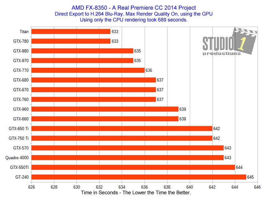 Adobe Premiere Real Project Video Card BluRay Export AMD FX-8350 Studio 1 Productions
