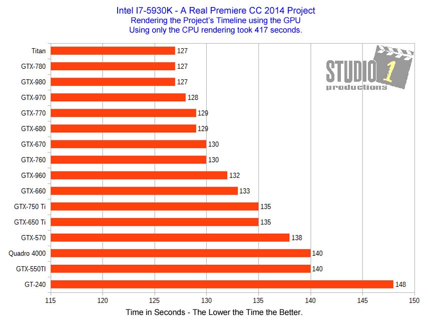 Adobe Premiere Real Project Video Card Timeline Rendering Intel I7-5930K Studio 1 Productions