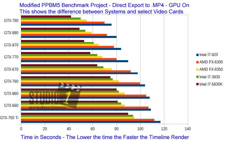 Computer System Difference with Benchmark and MP4 export Studio 1 Productions