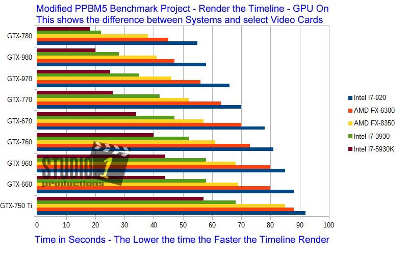 Computer System Differences with Benchmark Timeline Studio 1 Productions